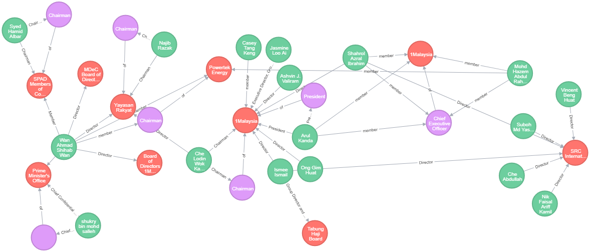 Visualisation de graphe dans Neo4J Manager