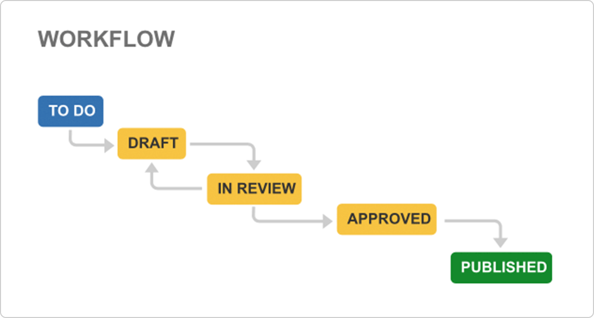 Modèles de projets Jira
