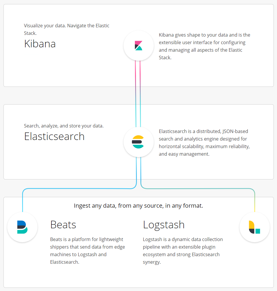 Schéma des produits Elastic : Kibana, Elasticsearch, Beats et Logstash
