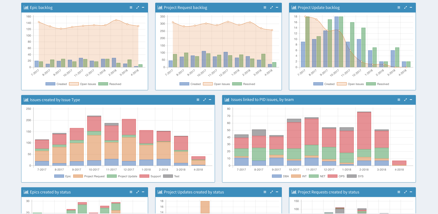 Dashboard JessBI affichant des indicateurs Jira consolidés